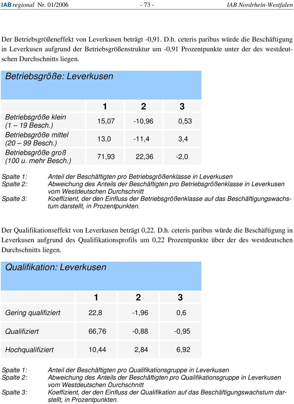 ceteris paribus würde die Beschäftigung in Leverkusen aufgrund der Betriebsgrößenstruktur um -0,91 Prozentpunkte unter der des westdeutschen Durchschnitts liegen.