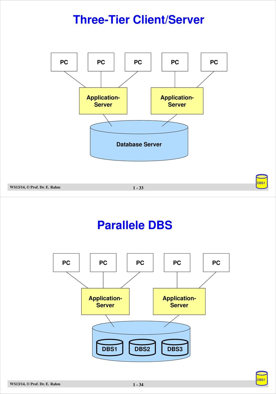 Rahm 1-33 Parallele DBS PC PC PC PC PC Application- Server