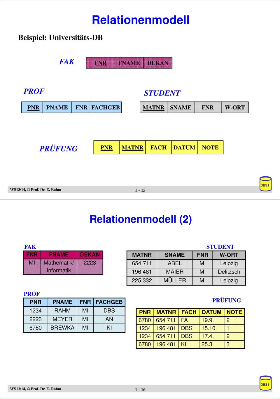 Rahm 1-15 Relationenmodell (2) FAK FNR FNAME DEKAN MI Mathematik/ Informatik 2223 PROF PNR PNAME FNR FACHGEB 1234 RAHM MI DBS 2223 MEYER MI AN 6780