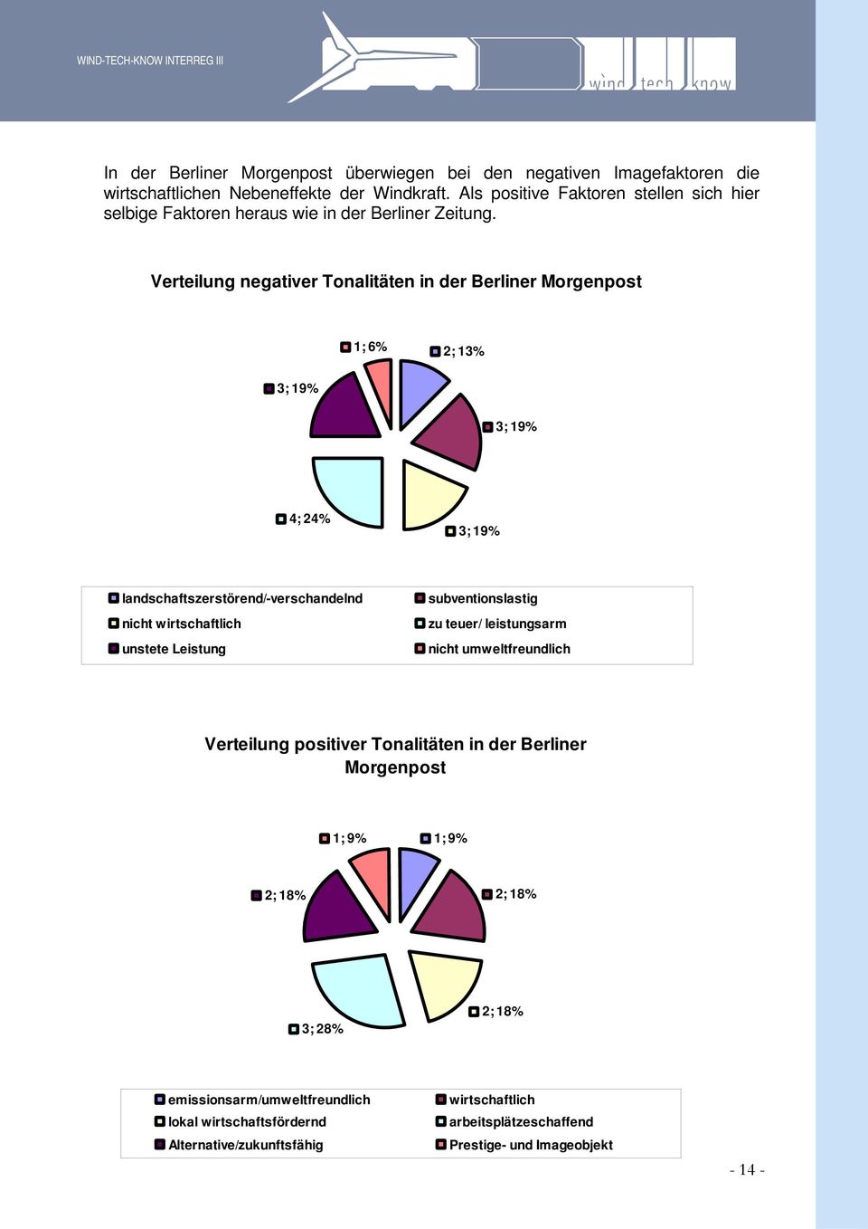 Verteilung negativer Tonalitäten in der Berliner Morgenpost 1; 6% 2; 13% 3; 19% 3; 19% 4; 24% 3; 19% landschaftszerstörend/-verschandelnd nicht wirtschaftlich unstete Leistung