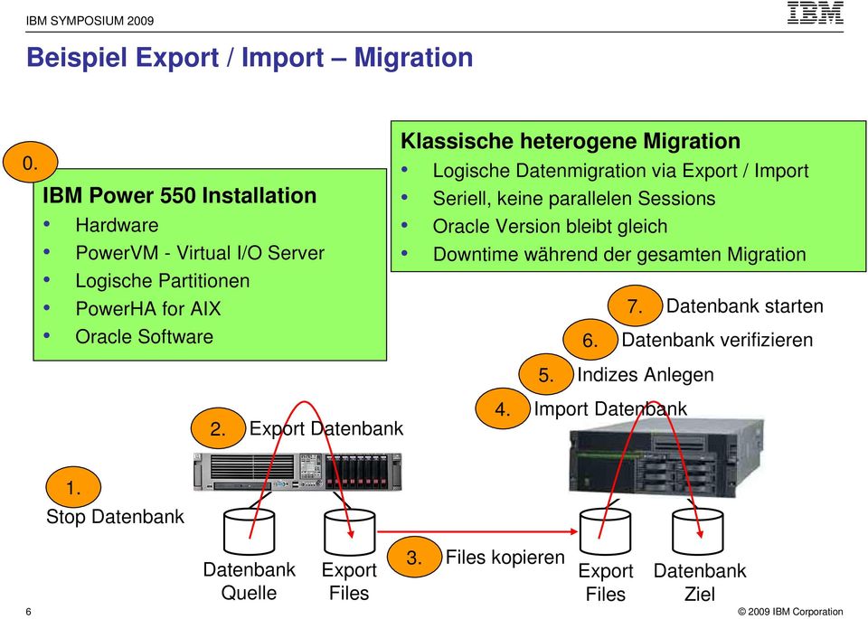 Export Datenbank Klassische heterogene Migration Logische Datenmigration via Export / Import Seriell, keine parallelen Sessions Oracle