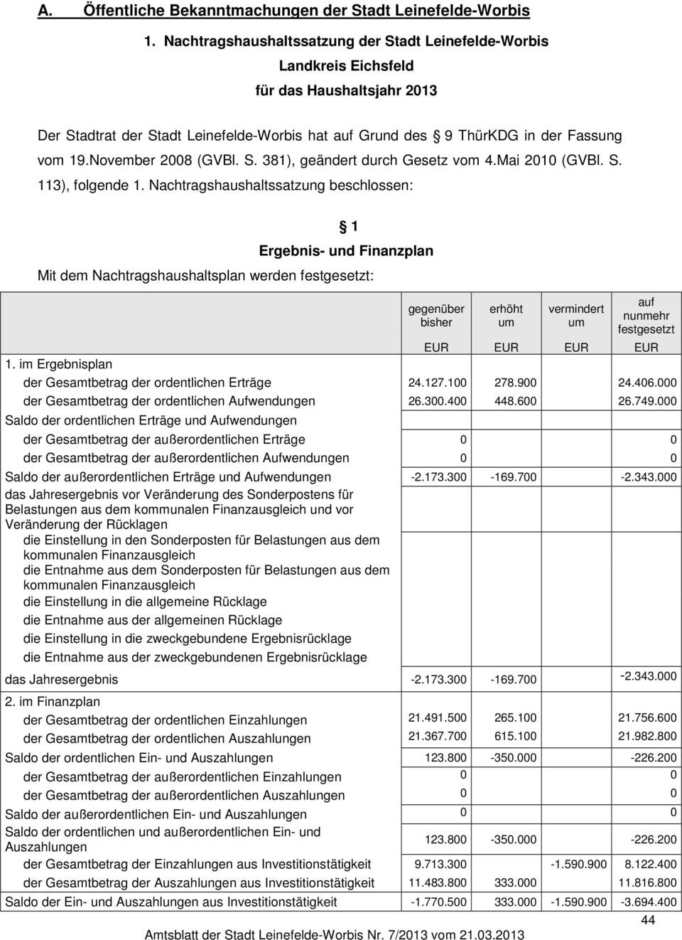 Nachtragshaushaltssatzung beschlossen: 1 Ergebnis- und Finanzplan Mit dem Nachtragshaushaltsplan werden festgesetzt: gegenüber bisher Saldo der Ein- und Auszahlungen aus Investitionstätigkeit -1.770.