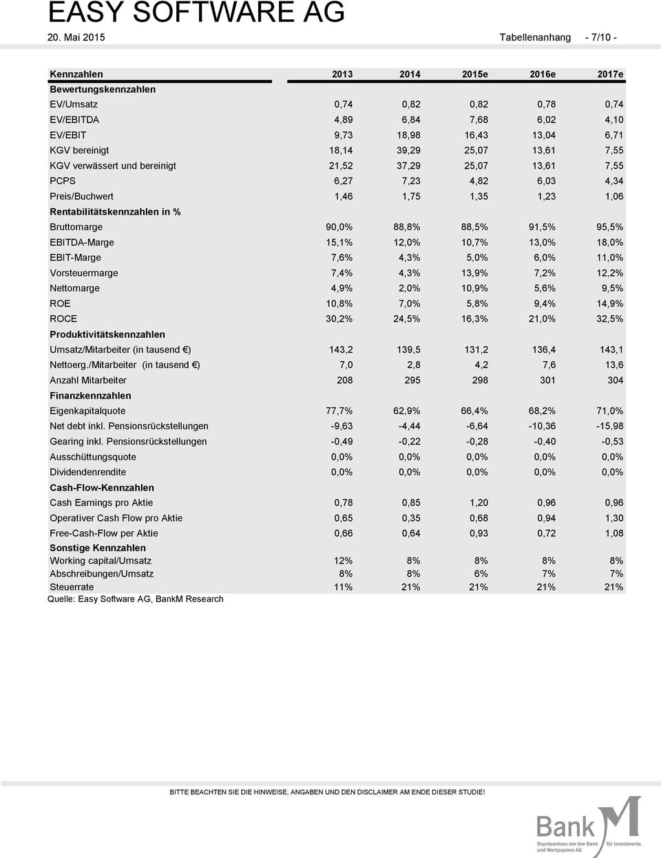 in % Bruttomarge 90,0% 88,8% 88,5% 91,5% 95,5% EBITDA-Marge 15,1% 12,0% 10,7% 13,0% 18,0% EBIT-Marge 7,6% 4,3% 5,0% 6,0% 11,0% Vorsteuermarge 7,4% 4,3% 13,9% 7,2% 12,2% Nettomarge 4,9% 2,0% 10,9%