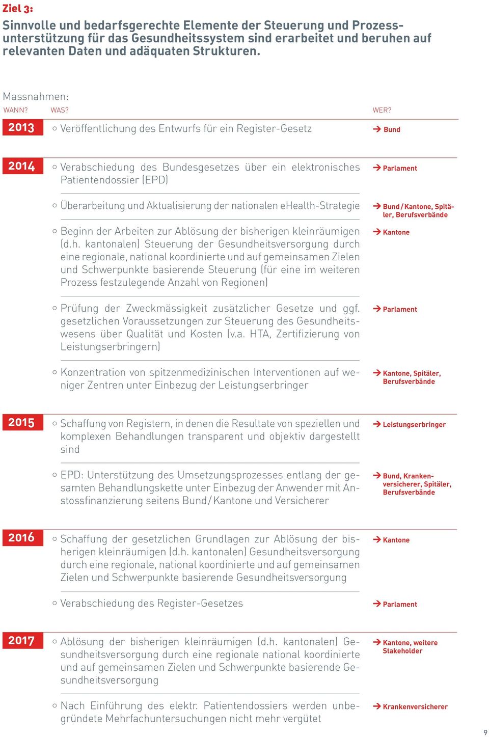 2013 Veröffentlichung des Entwurfs für ein Register-Gesetz Bund 2014 Verabschiedung des Bundesgesetzes über ein elektronisches Patientendossier (EPD) Parlament Überarbeitung und Aktualisierung der