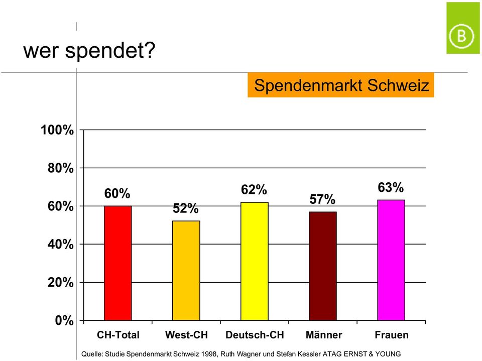 63% 40% 20% 0% CH-Total West-CH Deutsch-CH Männer