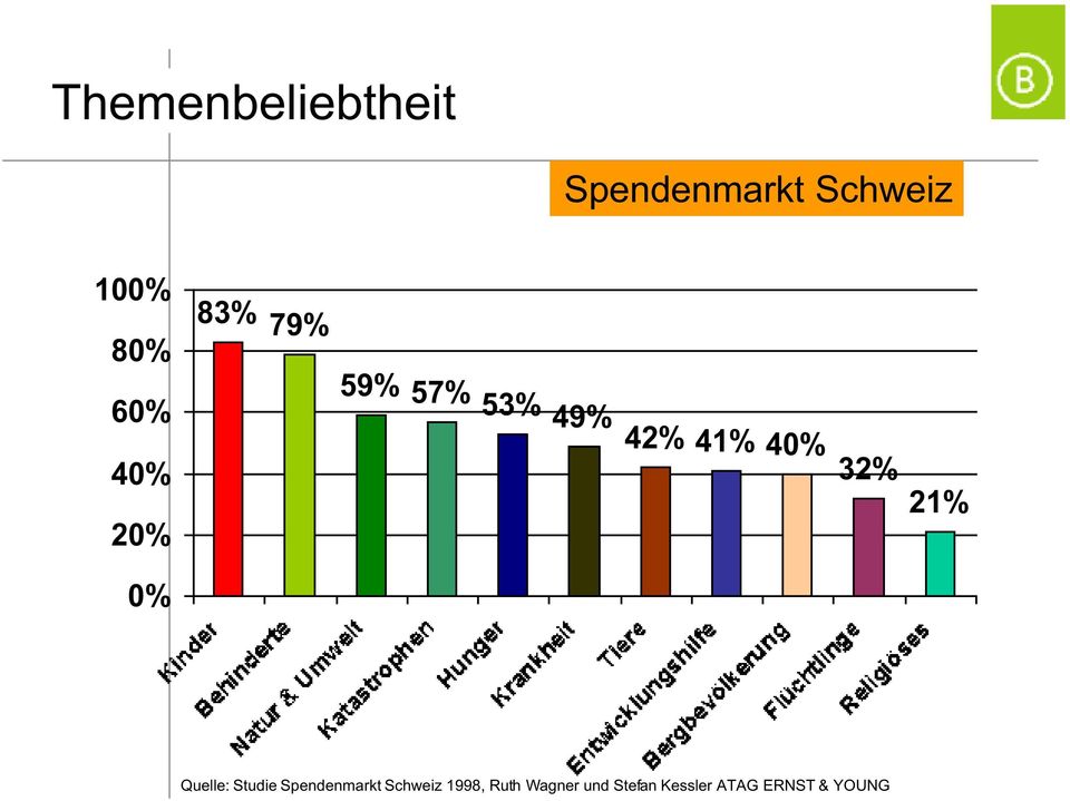 0% 32% 21% Quelle: Studie Spendenmarkt Schweiz