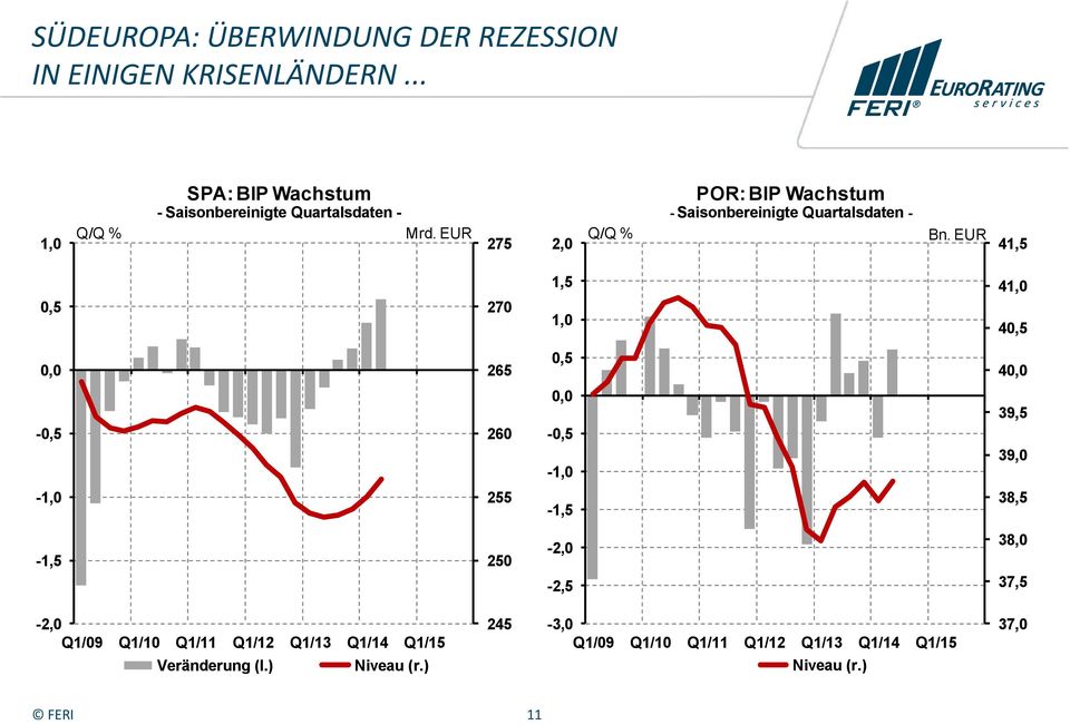 EUR 275 2,0 Q/Q % POR: BIP Wachstum - Saisonbereinigte Quartalsdaten - Bn.