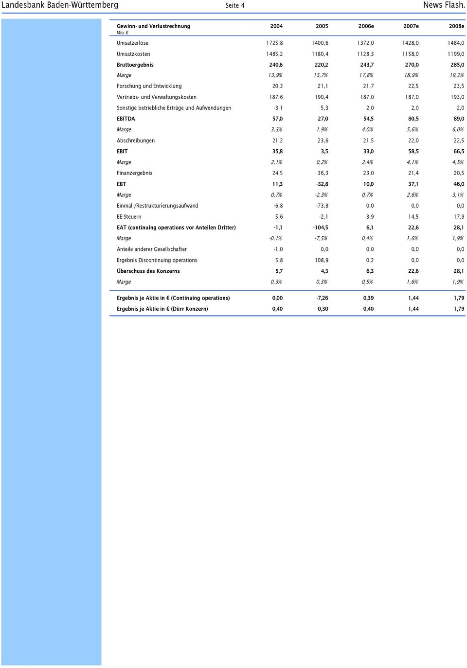 Marge 13,9% 15,7% 17,8% 18,9% 19,2% Forschung und Entwicklung 20,3 21,1 21,7 22,5 23,5 Vertriebs- und Verwaltungskosten 187,6 190,4 187,0 187,0 193,0 Sonstige betriebliche Erträge und Aufwendungen