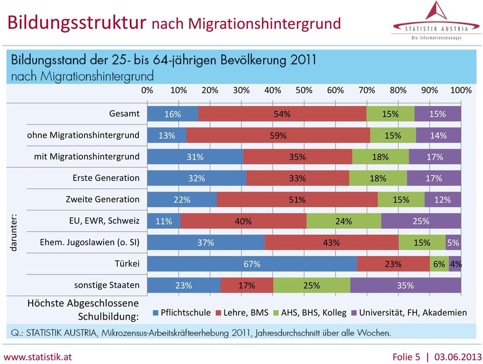 51% 15% 12% darunter: EU, EWR, Schweiz Ehem. Jugoslawien (o.