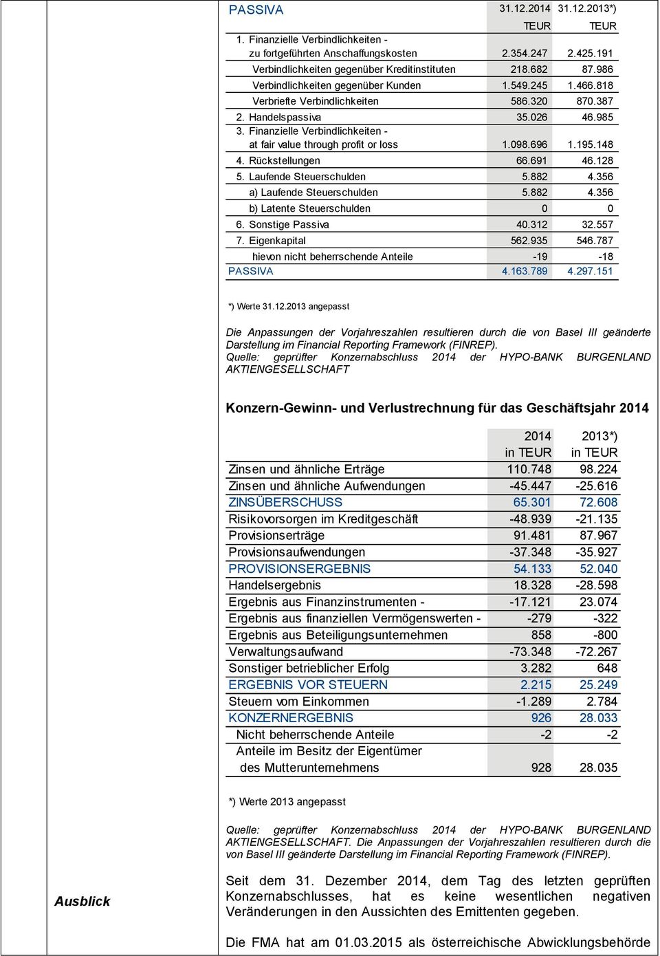 Finanzielle Verbindlichkeiten - at fair value through profit or loss 1.098.696 1.195.148 4. R ckstellungen 66.691 46.128 5. Laufende Steuerschulden 5.882 4.356 a) Laufende Steuerschulden 5.882 4.356 b) Latente Steuerschulden 0 0 6.