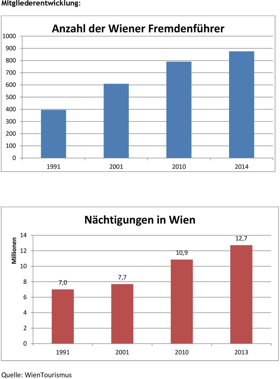 2014 Millionen 14 12 10 8 6 4 2 7,0 Nächtigungen in Wien