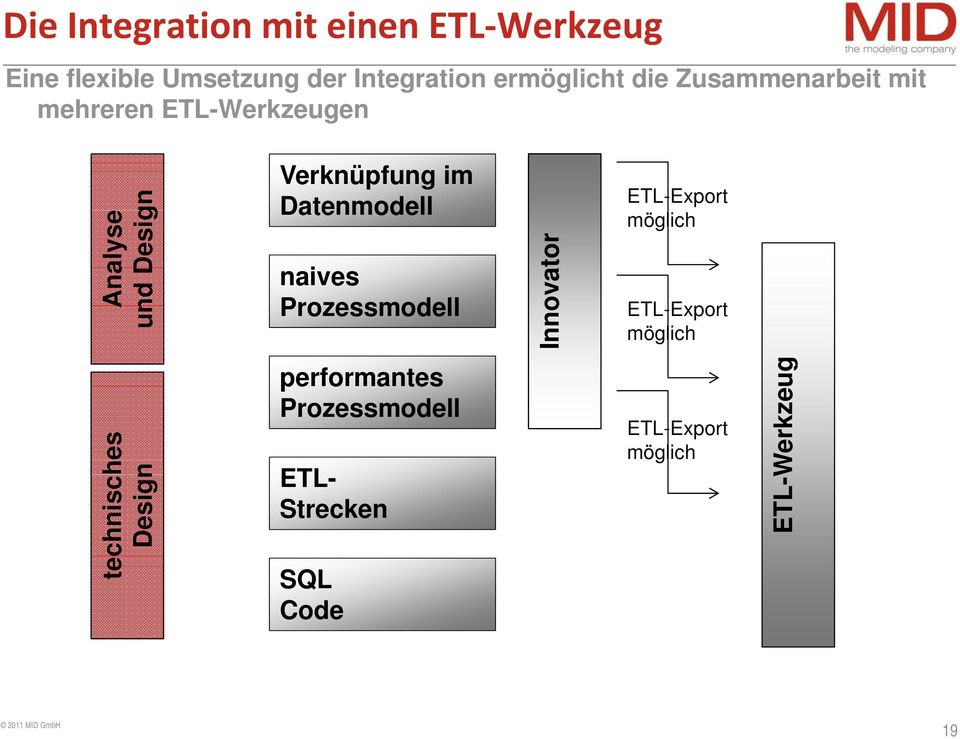 Datenmodell naives Prozessmodell tor Innova ETL-Export möglich ETL-Export möglich es