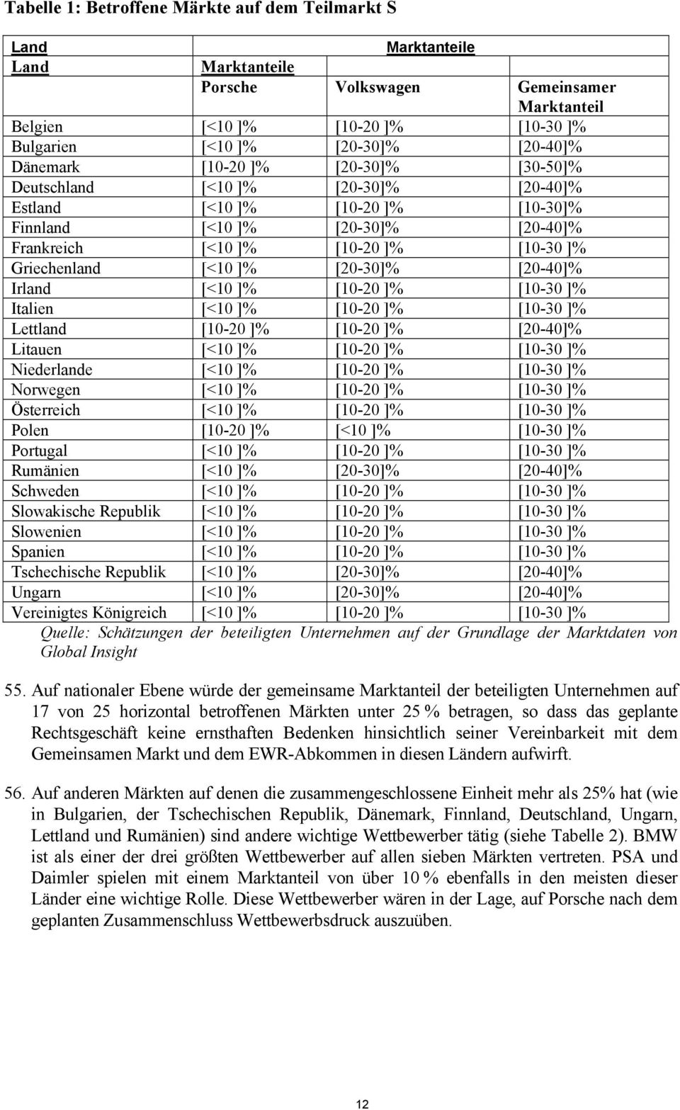 [<10 ]% [20-30]% [20-40]% Irland [<10 ]% [10-20 ]% [10-30 ]% Italien [<10 ]% [10-20 ]% [10-30 ]% Lettland [10-20 ]% [10-20 ]% [20-40]% Litauen [<10 ]% [10-20 ]% [10-30 ]% Niederlande [<10 ]% [10-20