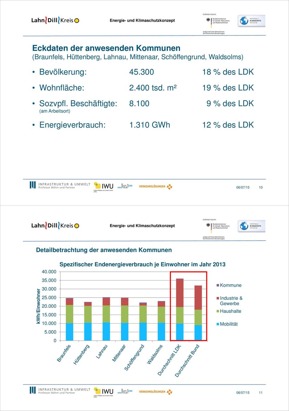 1 9 % des LDK (am Arbeitsort) Energieverbrauch: 1.