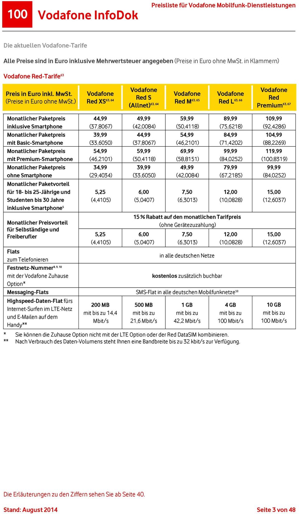 63, 64 Red XS Red S 63, 64 (Allnet) 63, 65 Red M 63, 66 Red L Red 63, 67 Premium Monatlicher Paketpreis inklusive Smartphone Monatlicher Paketpreis mit Basic-Smartphone Monatlicher Paketpreis mit