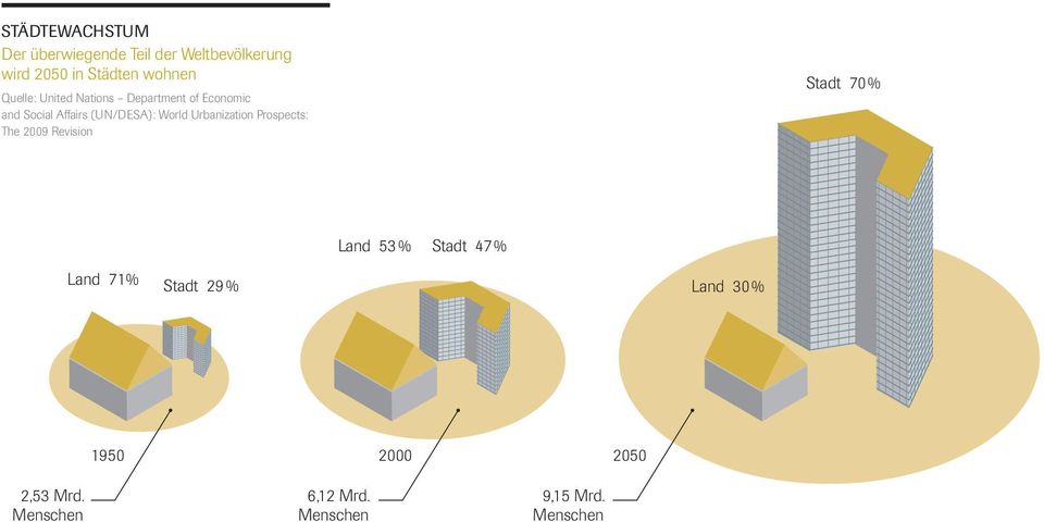 (UN/DESA): World Urbanization Prospects: The 2009 Revision Stadt 70% Land 71%