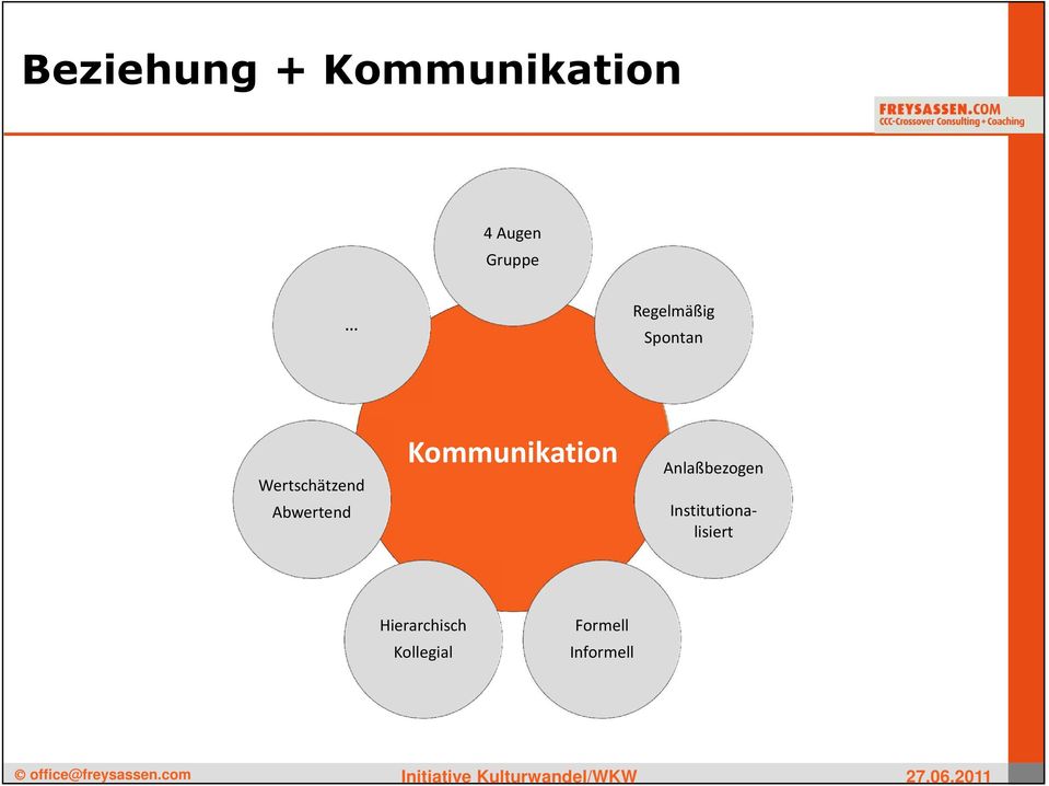 Kommunikation Anlaßbezogen