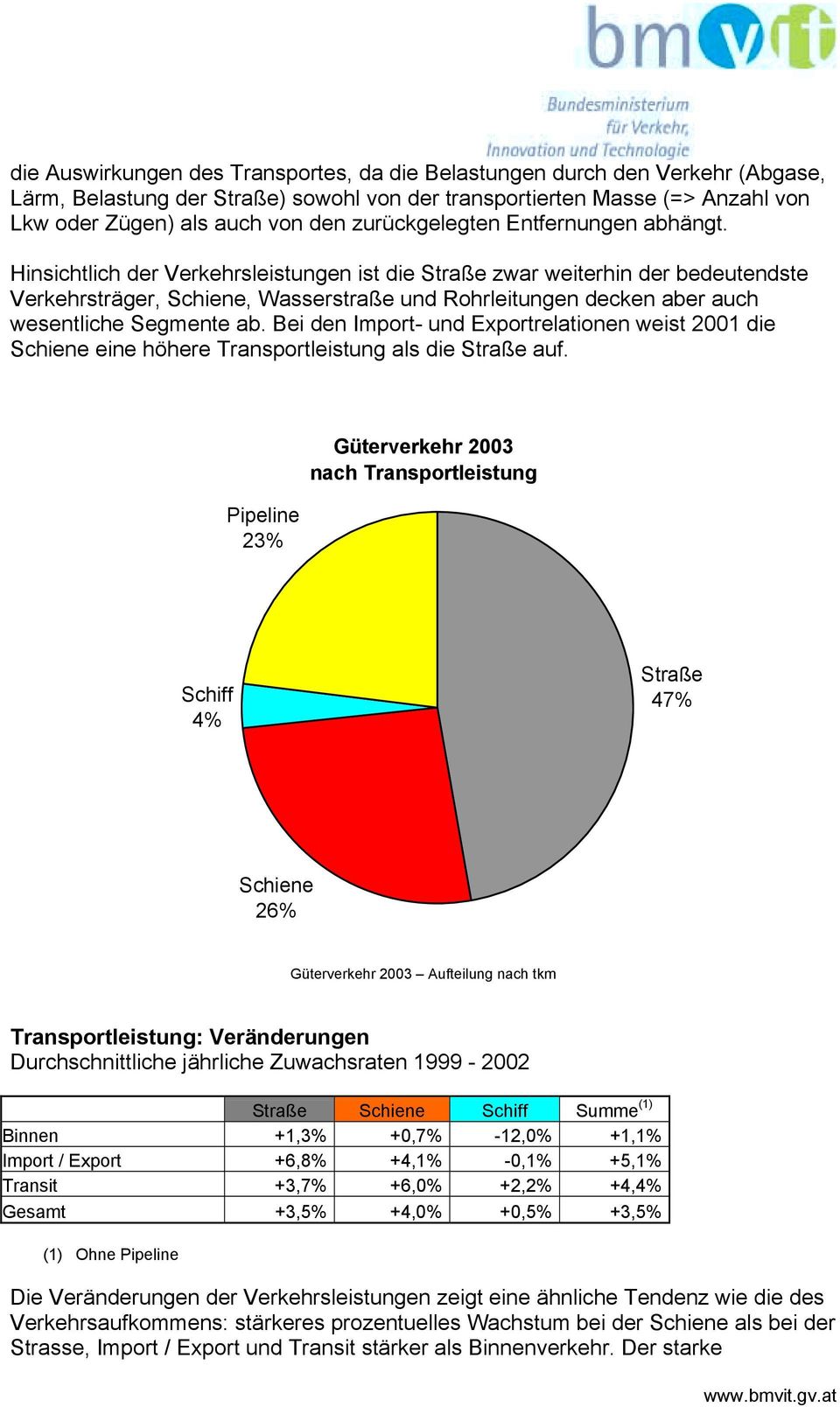 Hinsichtlich der Verkehrsleistungen ist die zwar weiterhin der bedeutendste Verkehrsträger,, Wasserstraße und Rohrleitungen decken aber auch wesentliche Segmente ab.