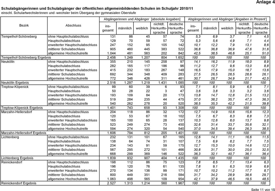 allgemeine Hochschulreife 1.044 481 563 202 842 42,5 38,5 46,6 25,1 51,0 Tempelhof-Schöneberg Ergebnis 2.456 1.249 1.207 804 1.