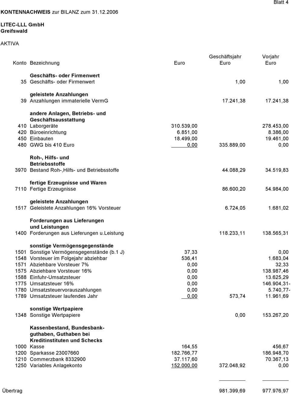 889,00 0,00 Roh-, Hilfs- und Betriebsstoffe 3970 Bestand Roh-,Hilfs- und Betriebsstoffe 44.088,29 34.519,83 fertige Erzeugnisse und Waren 7110 Fertige Erzeugnisse 86.600,20 54.