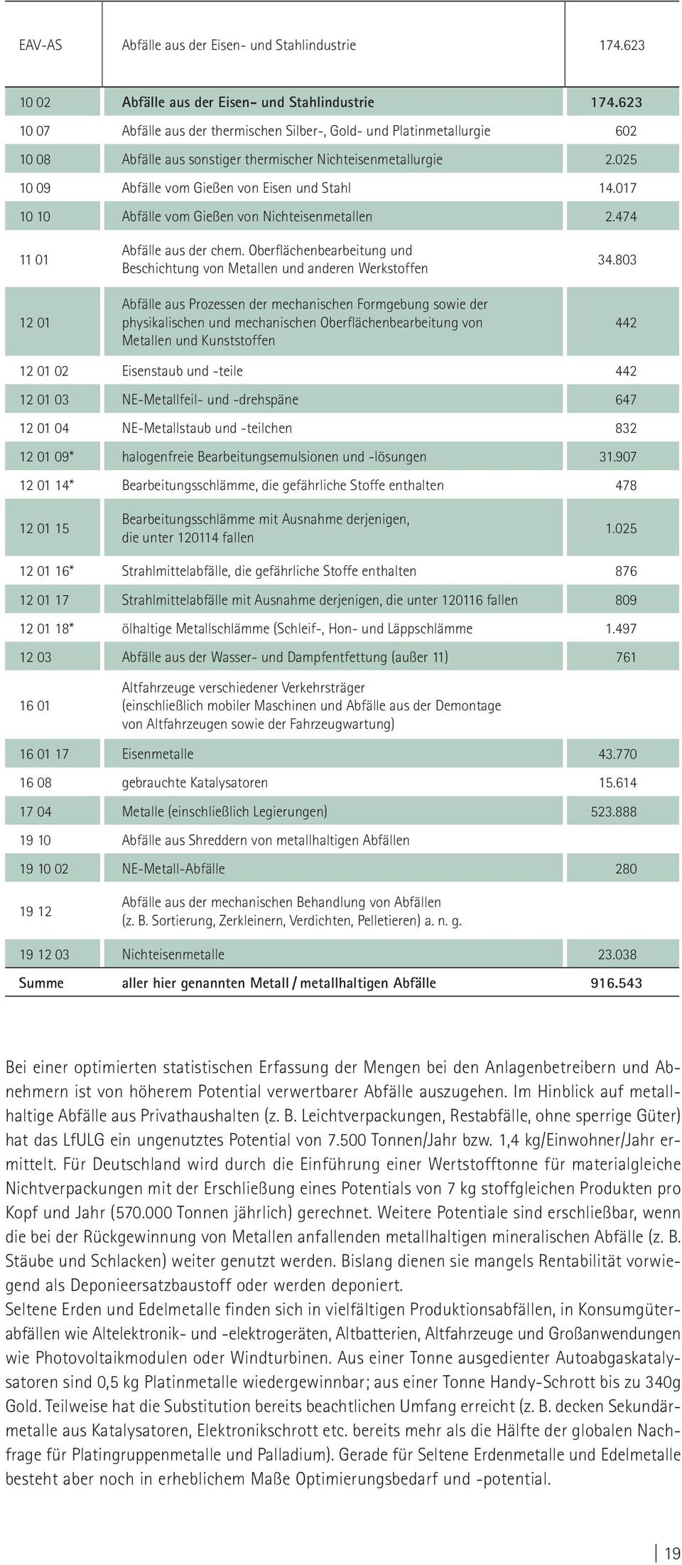 017 10 10 Abfälle vom Gießen von Nichteisenmetallen 2.474 11 01 12 01 Abfälle aus der chem.