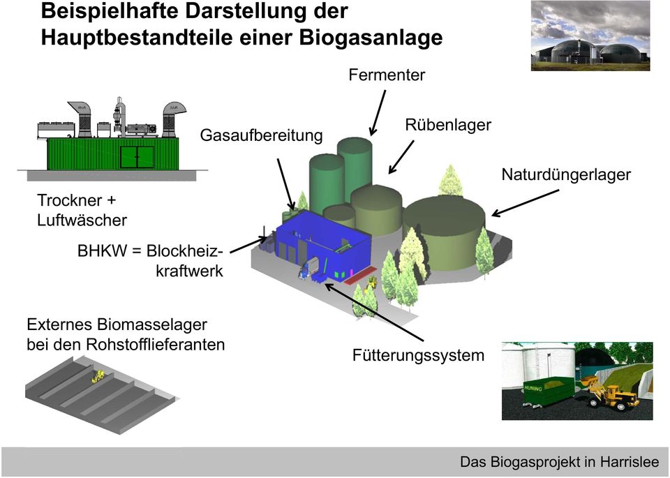 + Luftwäscher BHKW = Blockheizkraftwerk Naturdüngerlager