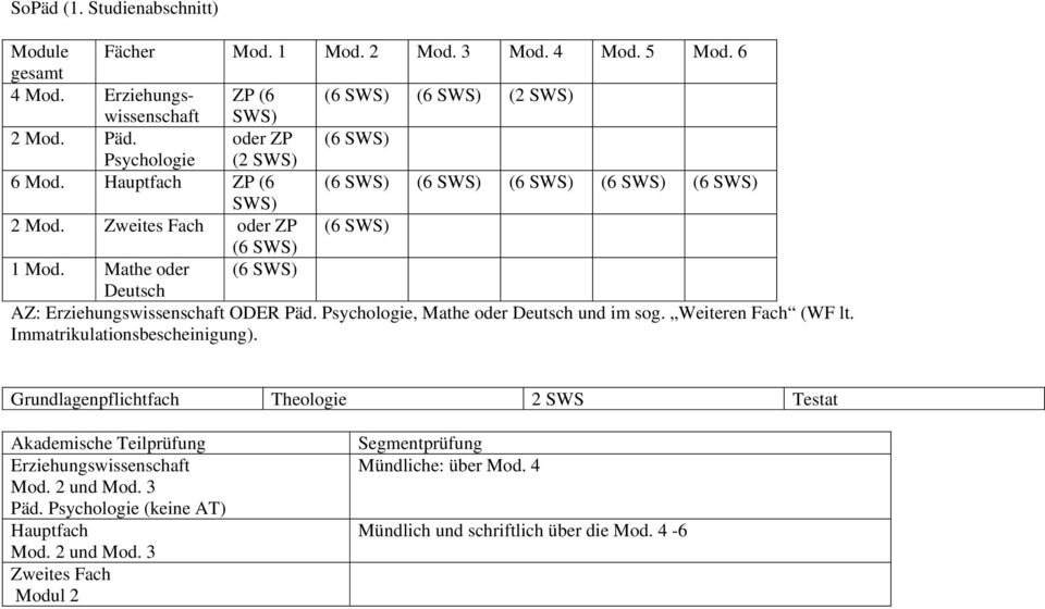 Mathe oder (6 SWS) Deutsch AZ: Erziehungswissenschaft ODER Päd. Psychologie, Mathe oder Deutsch und im sog. Weiteren Fach (WF lt. Immatrikulationsbescheinigung).