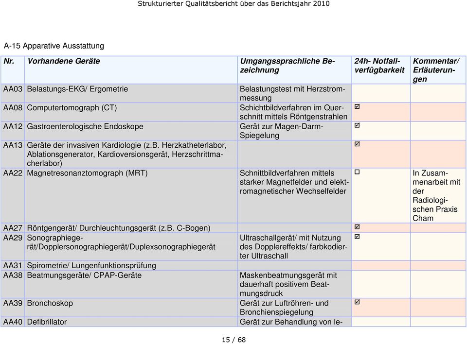 Herzkatheterlabor, Ablationsgenerator, Kardioversionsgerät, Herzschrittmacherlabor) AA22 Magnetresonanztomograph (MRT) Belastungstest mit Herzstrommessung Schichtbildverfahren im Querschnitt mittels