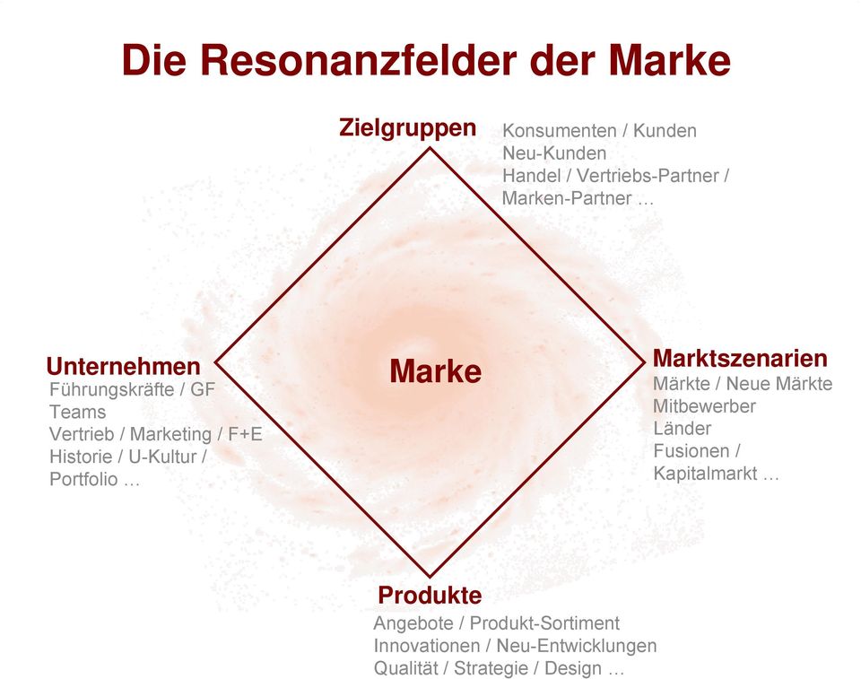 U-Kultur / Portfolio Marke Marktszenarien Märkte / Neue Märkte Mitbewerber Länder Fusionen /
