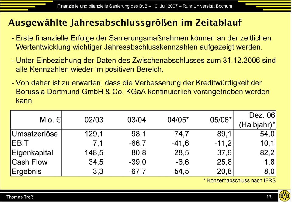 - Von daher ist zu erwarten, dass die Verbesserung der Kreditwürdigkeit der Borussia Dortmund GmbH & Co. KGaA kontinuierlich vorangetrieben werden kann. Mio.