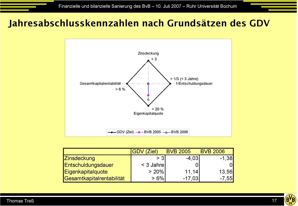 (Ziel) BVB 2005 BVB 2006 GDV (Ziel) BVB 2005 BVB 2006 Zinsdeckung > 3-4,03-1,38