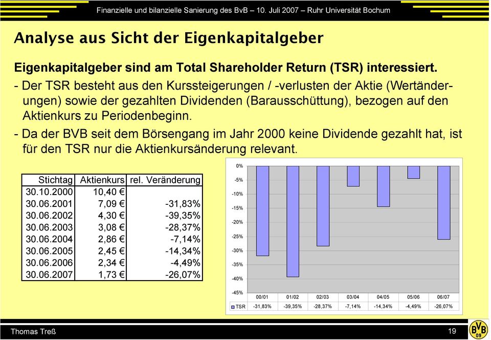- Da der BVB seit dem Börsengang im Jahr 2000 keine Dividende gezahlt hat, ist für den TSR nur die Aktienkursänderung relevant. 0% Stichtag Aktienkurs rel. Veränderung 30.10.2000 10,40 30.06.