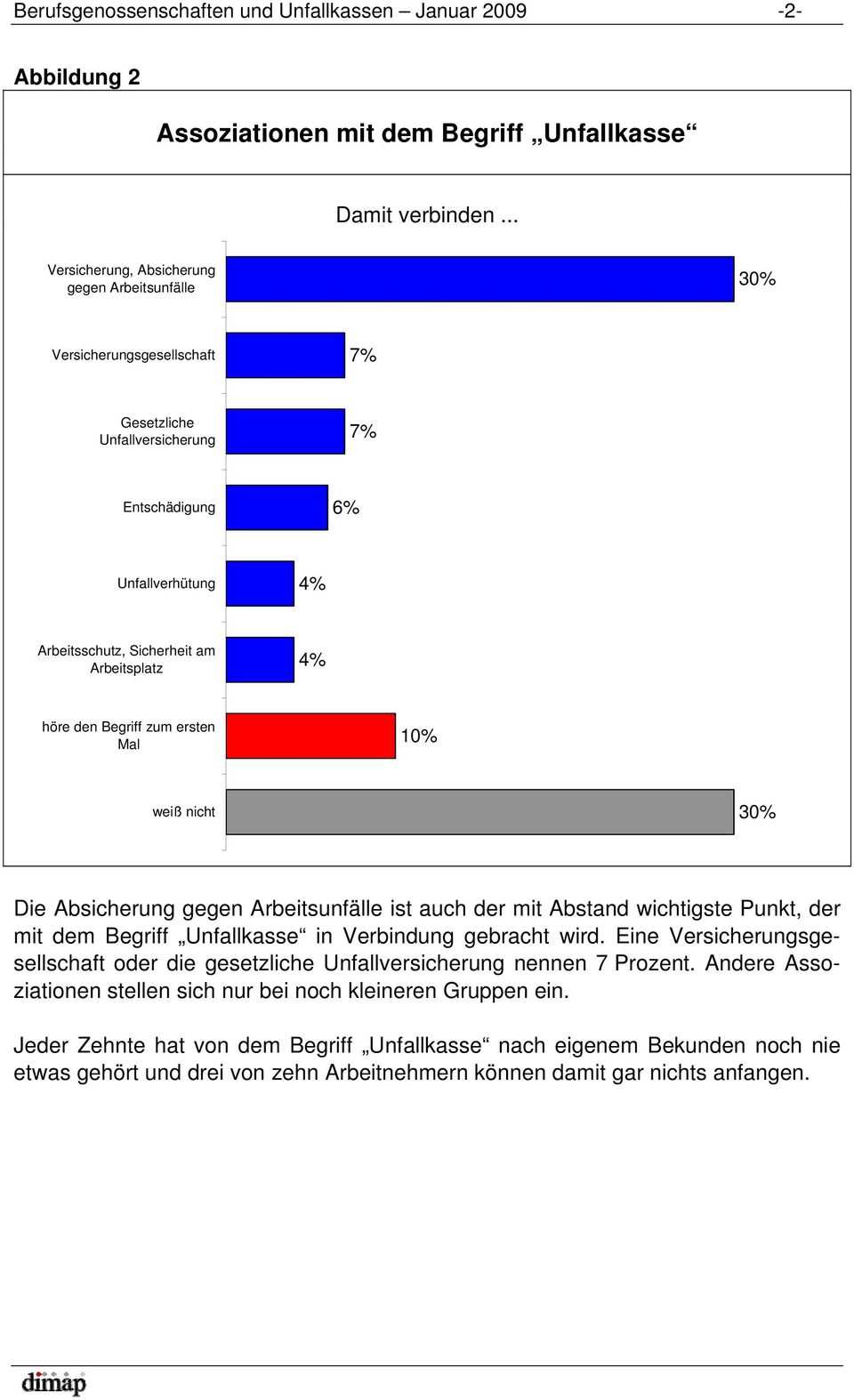 höre den Begriff zum ersten Mal 10% weiß nicht 30% Die Absicherung gegen Arbeitsunfälle ist auch der mit Abstand wichtigste Punkt, der mit dem Begriff Unfallkasse in Verbindung gebracht wird.