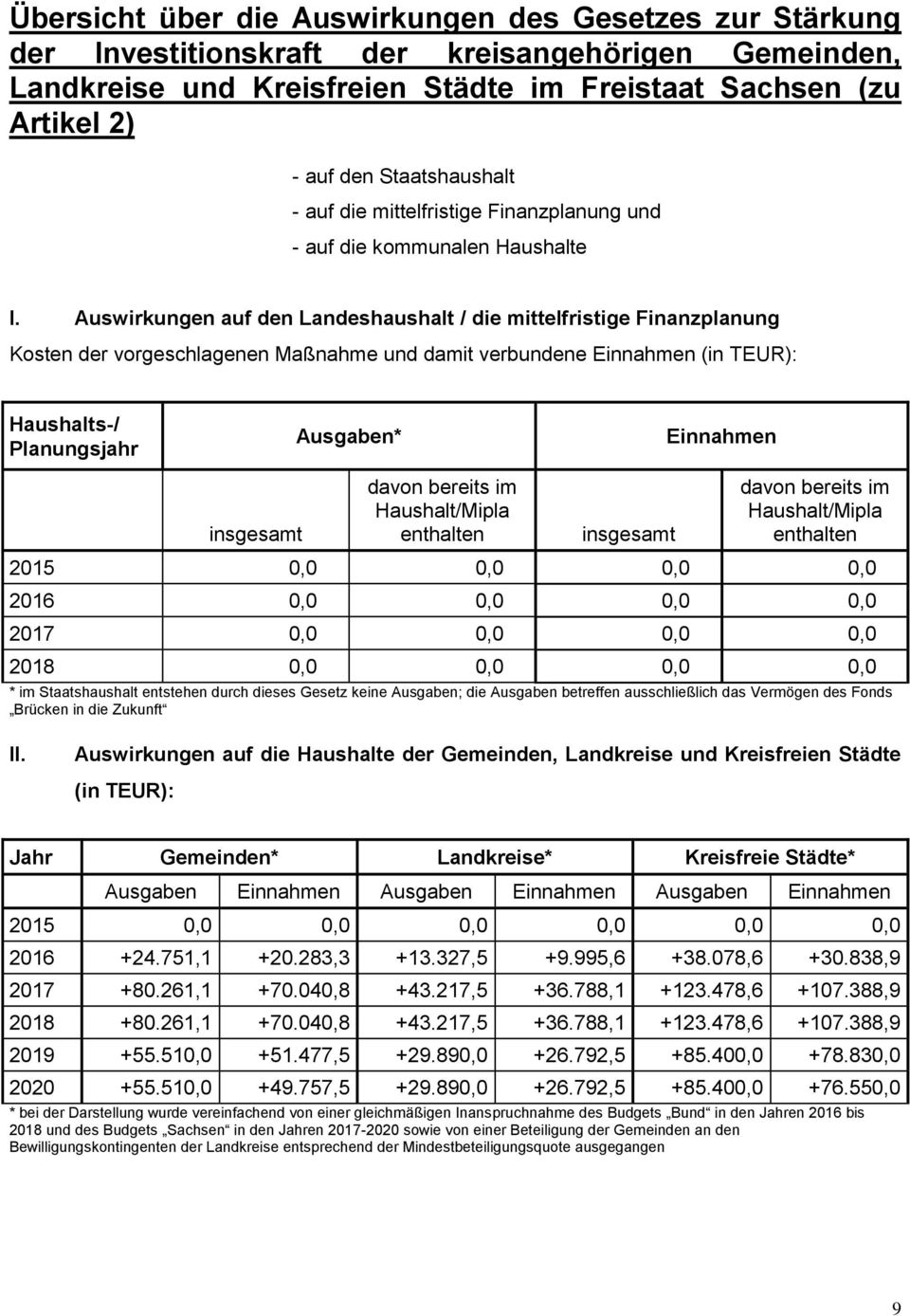 Auswirkungen auf den Landeshaushalt / die mittelfristige Finanzplanung Kosten der vorgeschlagenen Maßnahme und damit verbundene Einnahmen (in TEUR): Haushalts-/ Planungsjahr Ausgaben* Einnahmen