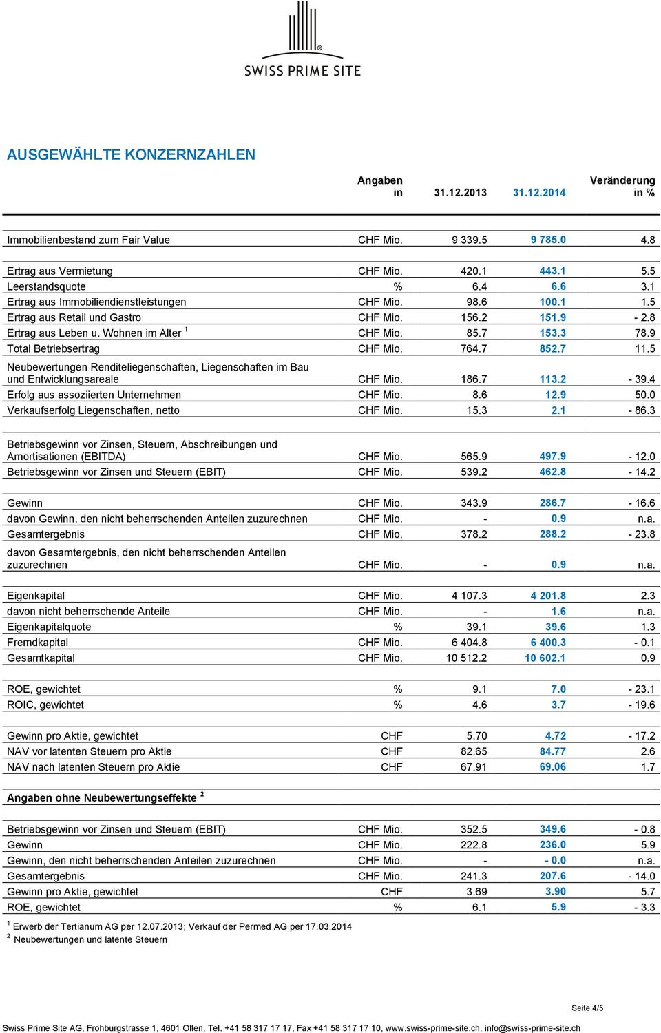 7 153.3 78.9 Total Betriebsertrag CHF Mio. 764.7 852.7 11.5 Neubewertungen Renditeliegenschaften, Liegenschaften im Bau und Entwicklungsareale CHF Mio. 186.7 113.2-39.