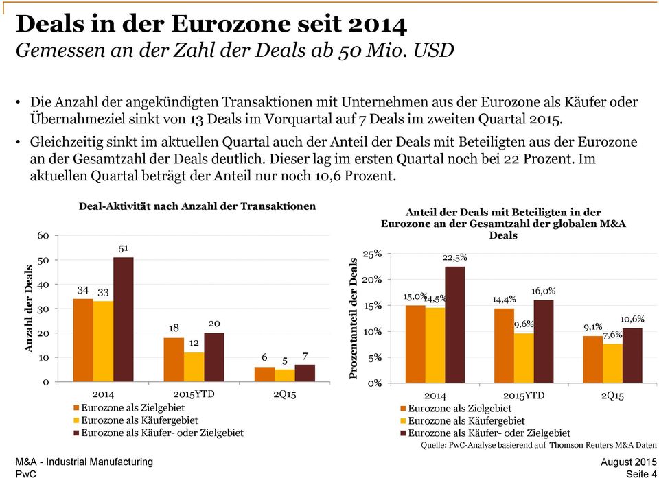 Gleichzeitig sinkt im aktuellen Quartal auch der Anteil der Deals mit Beteiligten aus der Eurozone an der Gesamtzahl der Deals deutlich. Dieser lag im ersten Quartal noch bei 22 Prozent.