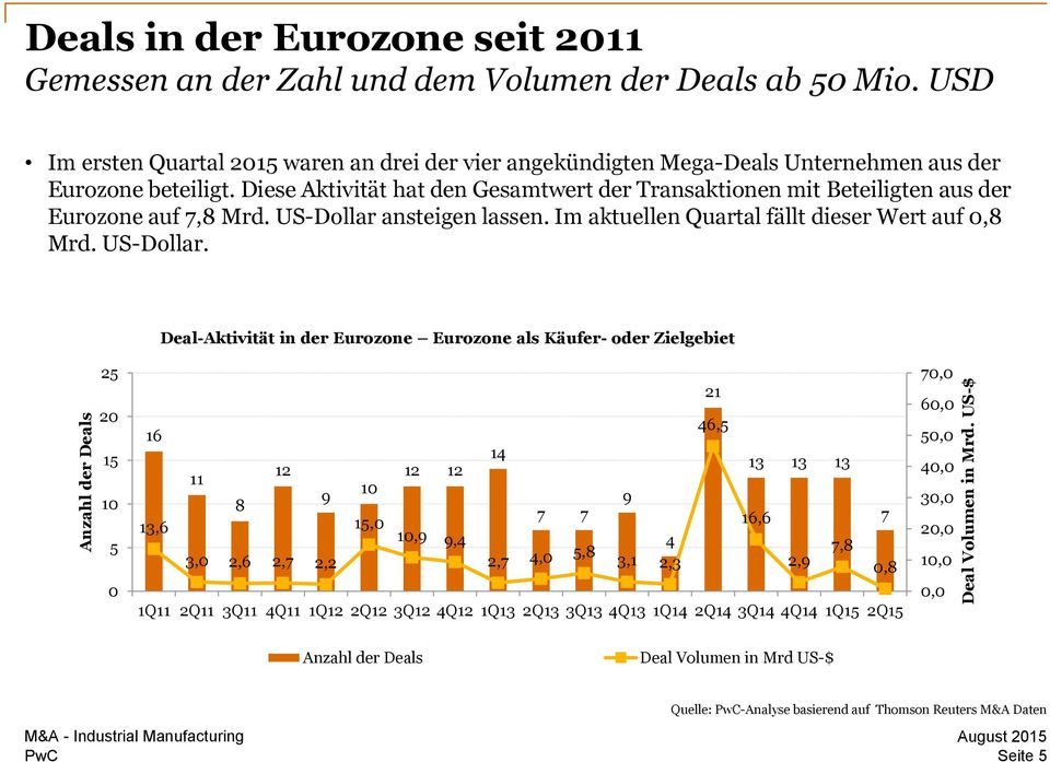 Diese Aktivität hat den Gesamtwert der Transaktionen mit Beteiligten aus der Eurozone auf 7,8 Mrd. US-Dollar 
