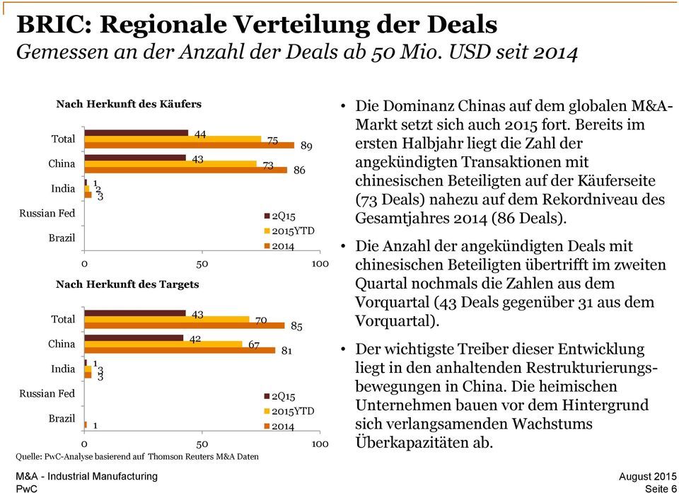 2015YTD 2014 0 50 100 Quelle: -Analyse basierend auf Thomson Reuters M&A Daten 81 85 2Q15 2015YTD 2014 Die Dominanz Chinas auf dem globalen M&A- Markt setzt sich auch 2015 fort.
