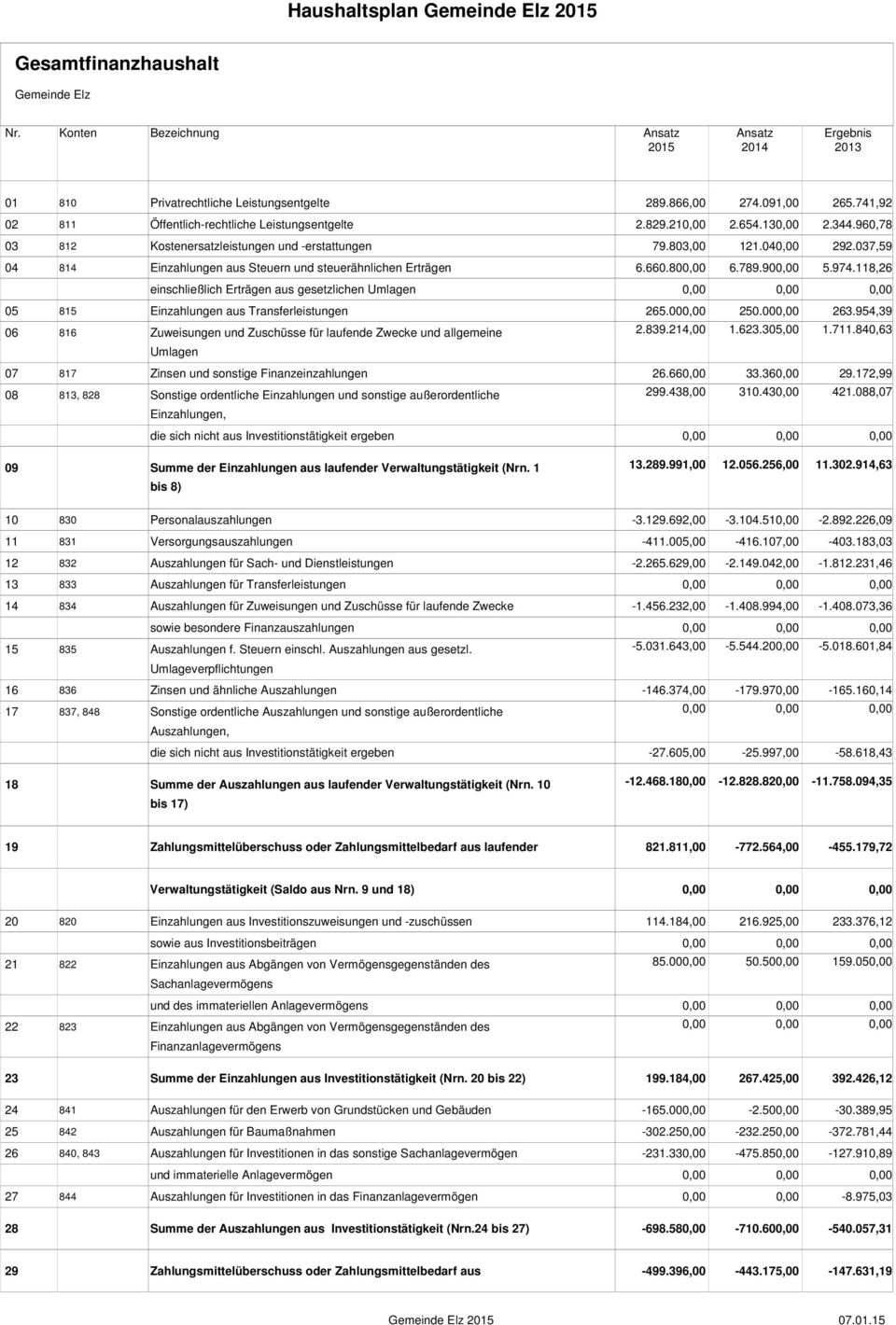 118,26 einschließlich Erträgen aus gesetzlichen Umlagen 0,00 0,00 0,00 815 Einzahlungen aus Transferleistungen 265.000,00 250.000,00 263.