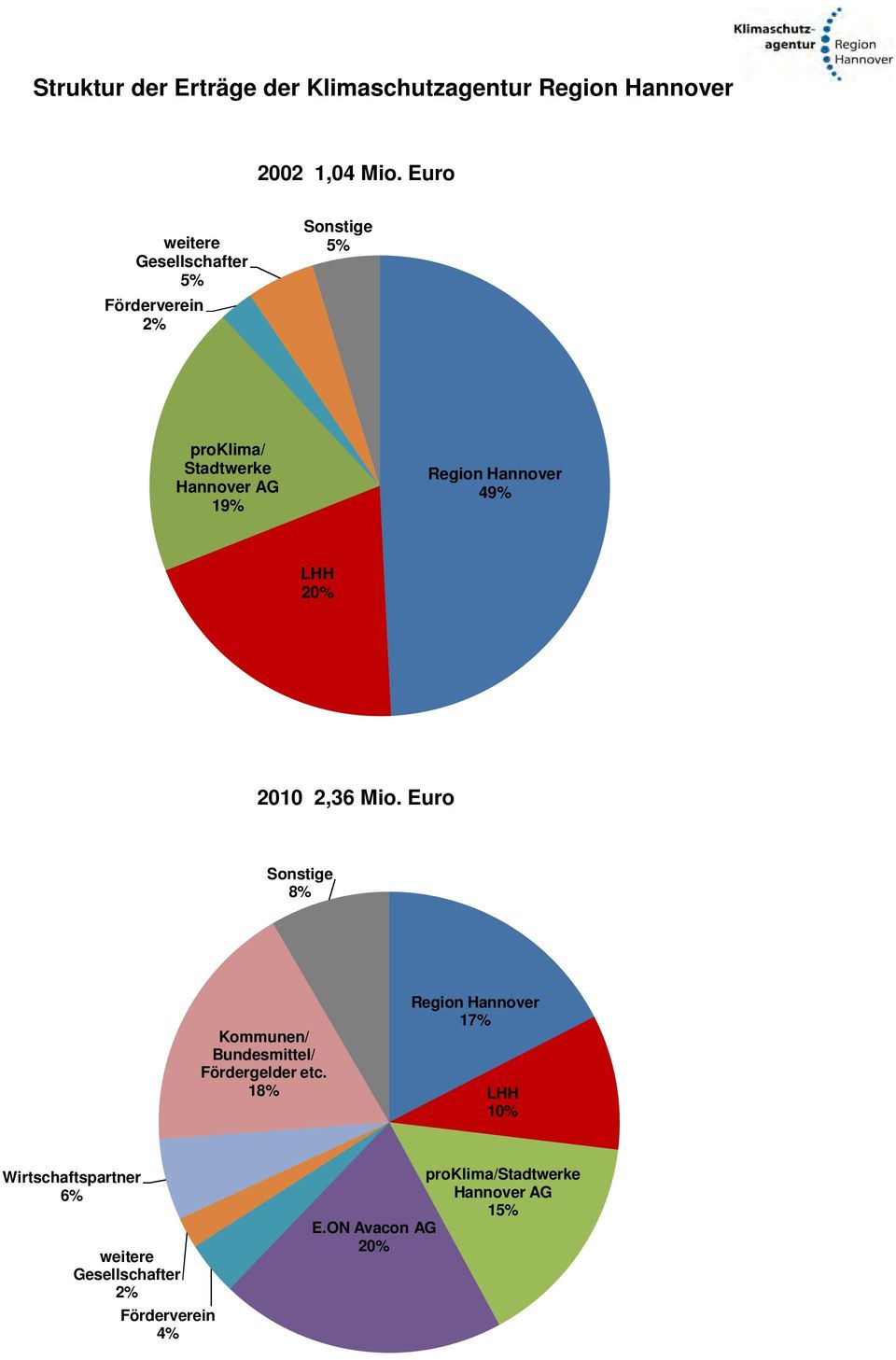 Hannover 49% LHH 20% 2010 2,36 Mio. Euro Sonstige 8% Kommunen/ Bundesmittel/ Fördergelder etc.