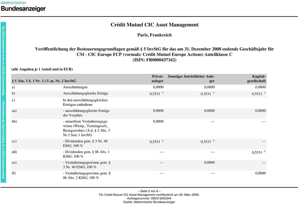 CM - CIC Europe FCP (vormals: Crédit Mutuel Europe Actions) Anteilklasse C.