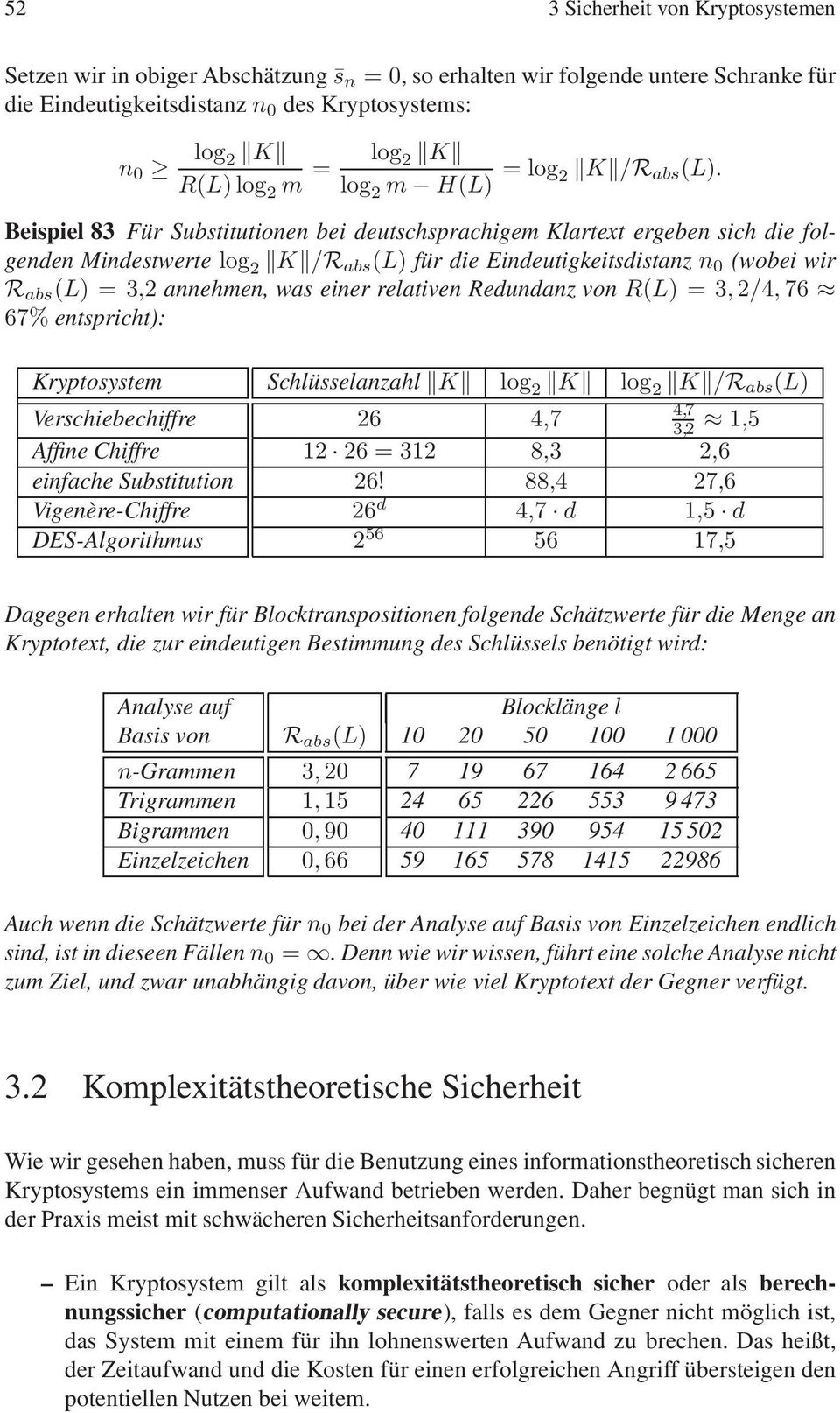 Beispiel 83 Für Substitutionen bei deutschsprachigem Klartext ergeben sich die folgenden Mindestwerte log 2 K /R abs (L) für die Eindeutigkeitsdistanz n 0 (wobei wir R abs (L) = 3,2 annehmen, was