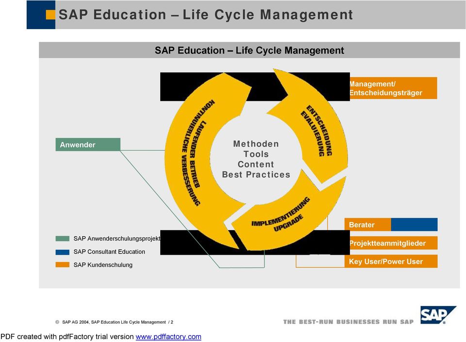 Berater SAP Anwenderschulungsprojekte SAP Consultant Education SAP Kundenschulung