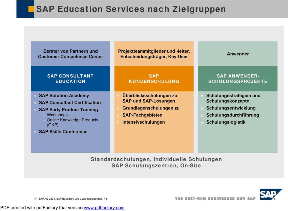 (OKP) SAP Skills Conference Überblicksschulungen zu SAP und SAP-Lösungen Grundlagenschulungen zu SAP-Fachgebieten Intensivschulungen Schulungsstrategien und Schulungskonzepte