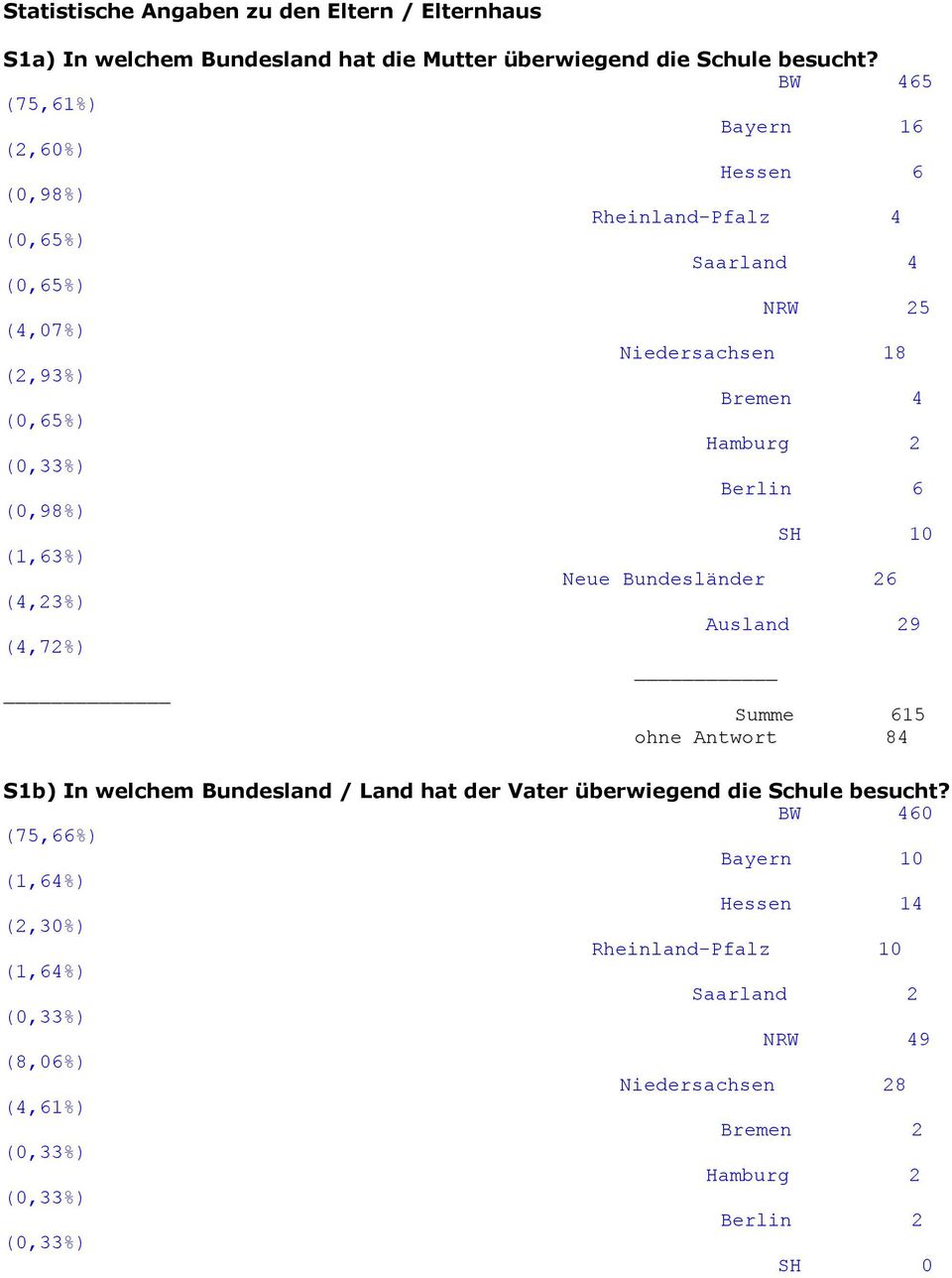 (0,33%) Berlin 6 (0,98%) SH 10 (1,63%) Neue Bundesländer 26 (4,23%) Ausland 29 (4,72%) Summe 615 ohne Antwort 84 S1b) In welchem Bundesland / Land hat der Vater