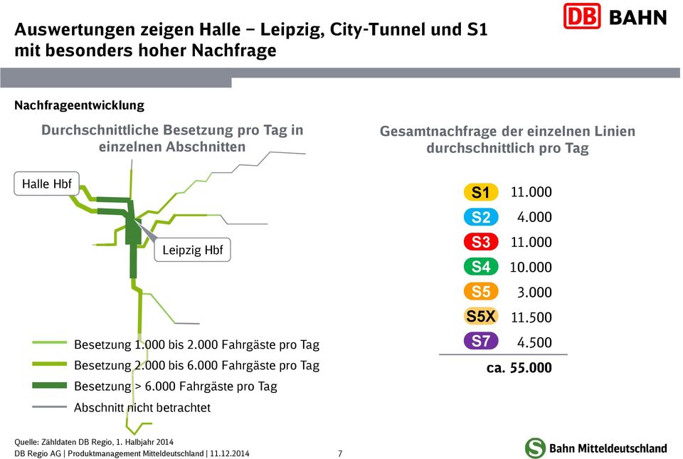 000 Leipzig Hbf Besetzung 1.000 bis 2.000 Fahrgäste pro Tag S3 S4 S5 S5X S7 11.000 10.000 3.000 11.500 4.500 Besetzung 2.000 bis 6.