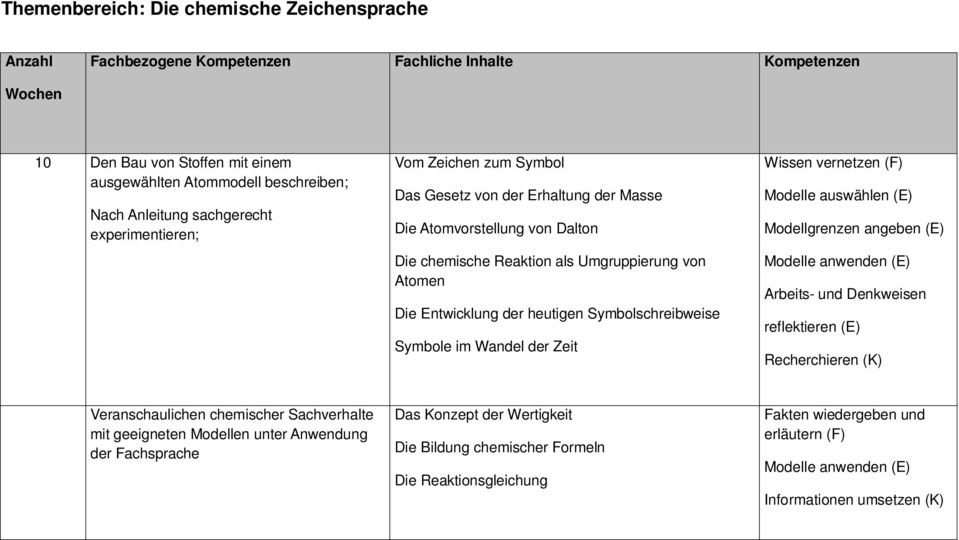 Wandel der Zeit Wissen vernetzen (F) Modelle auswählen (E) Modellgrenzen angeben (E) Modelle anwenden (E) Arbeits- und Denkweisen reflektieren (E) Recherchieren (K) Veranschaulichen chemischer