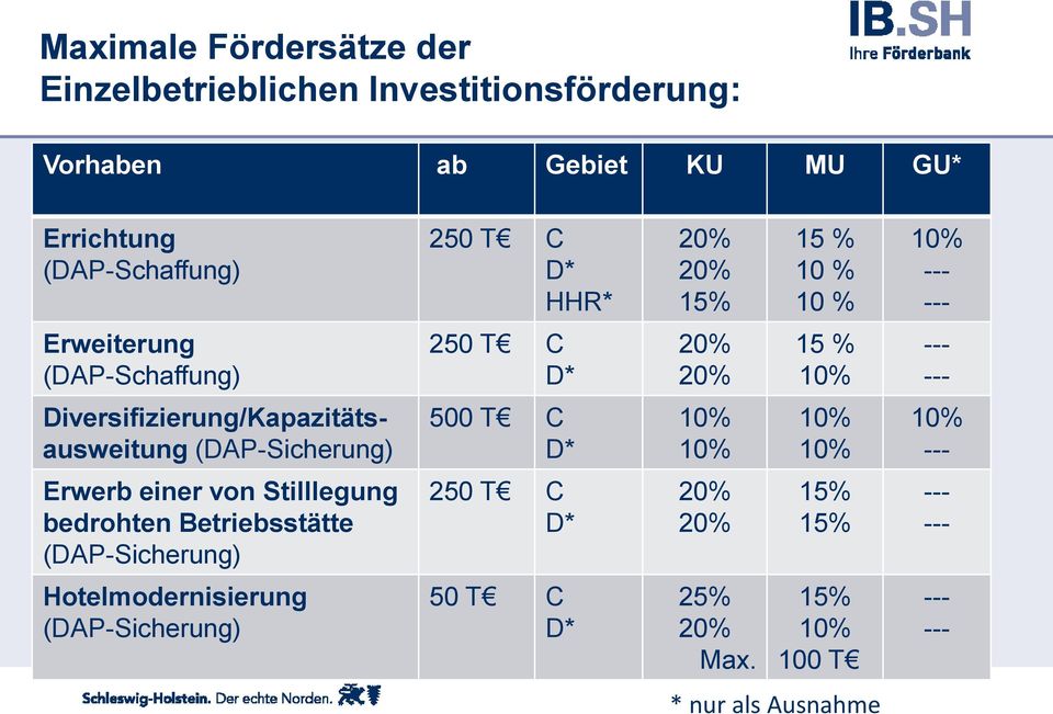 Diversifizierung/Kapazitätsausweitung (DAP-Sicherung) 500 T C D* 10% 10% 10% 10% 10% --- Erwerb einer von Stilllegung bedrohten