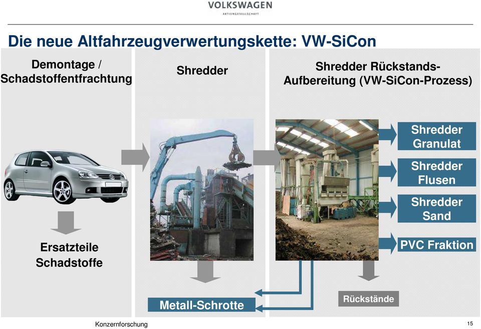 Aufbereitung (VW-SiCon-Prozess) Shredder Granulat Shredder