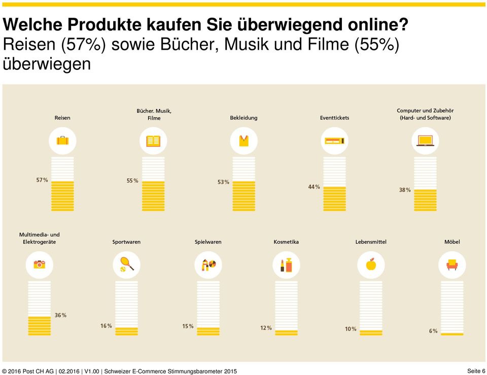 Reisen (57%) sowie Bücher,